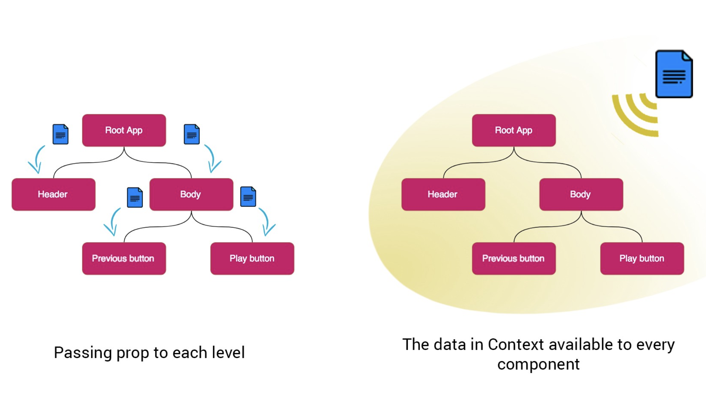 React Context